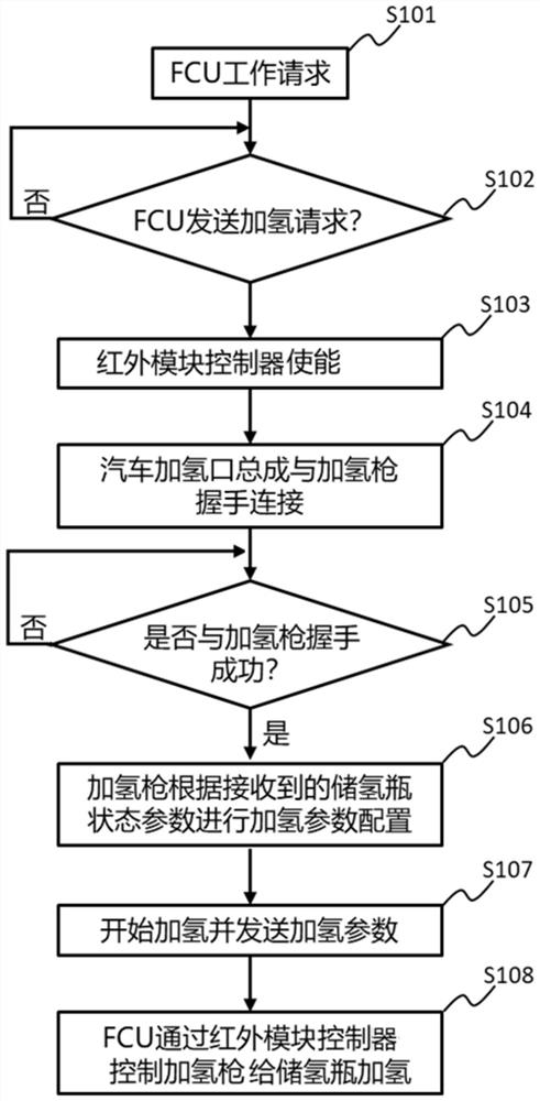 Bidirectional interaction control system and method between fuel cell vehicle and hydrogenation gun