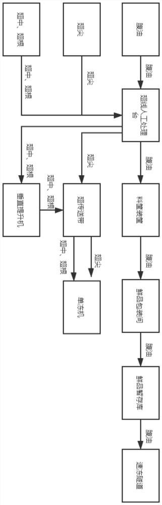 Product processing production line