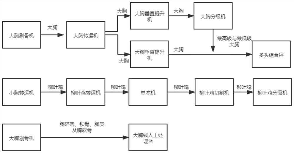 Product processing production line