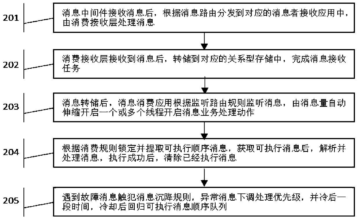 A method for solving message processing sequence and unblocking message processing