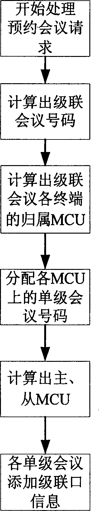 Centralized management cascade conference method on video operation platform