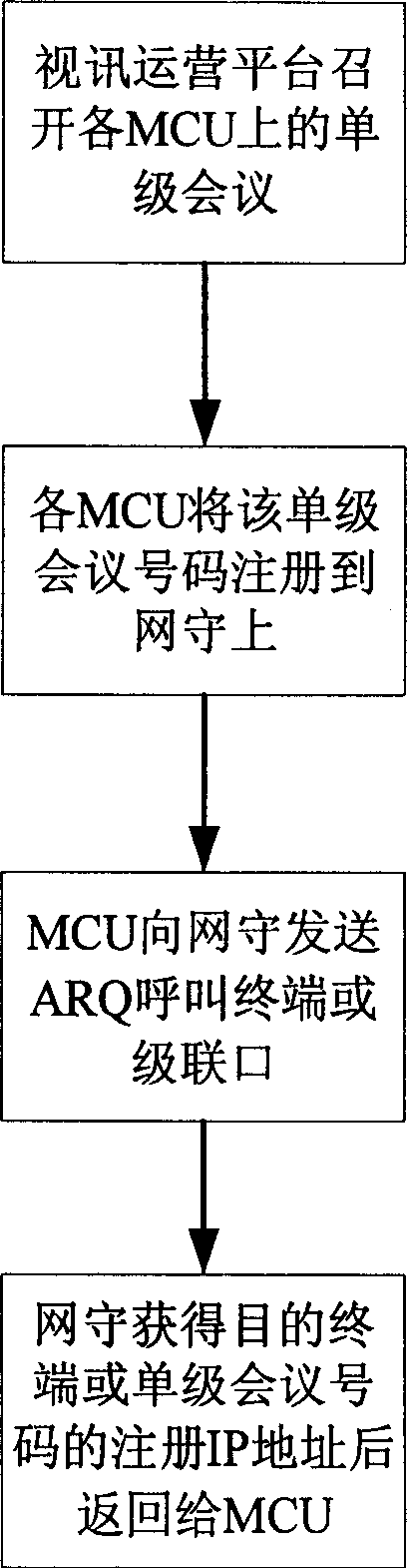 Centralized management cascade conference method on video operation platform