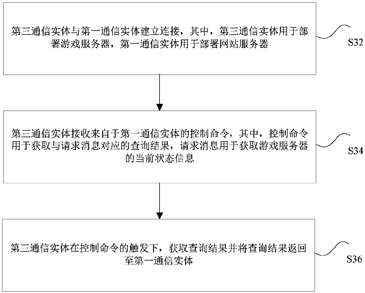 Server state information processing method, device and system and processor