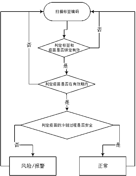 A method for judging vaccine safety by using microelectronic label