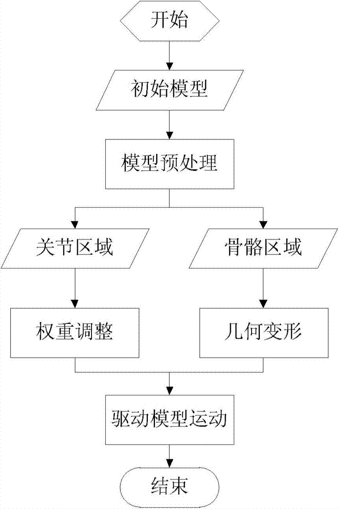 Geometric deformation based skin deformation method for three-dimensional animated character model