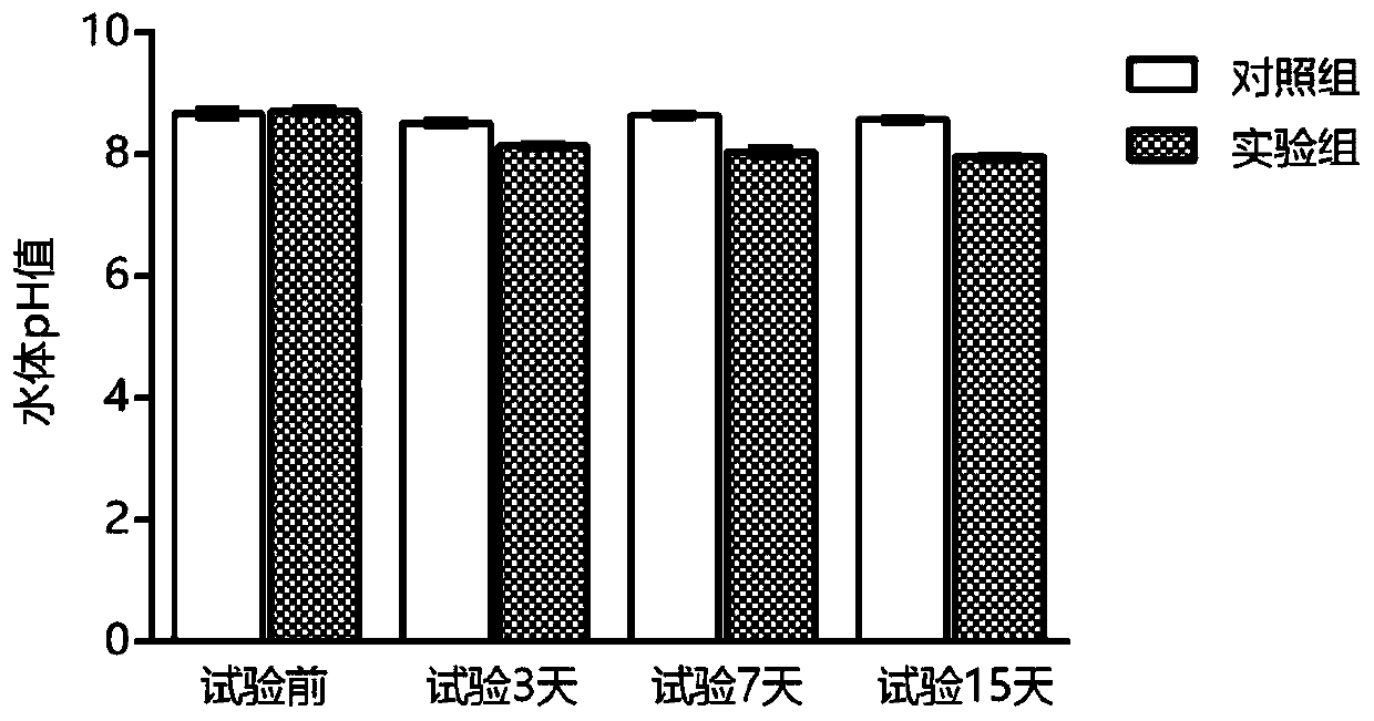 Fast fermentation compound probiotic regulator for improving water quality of aquaculture farm