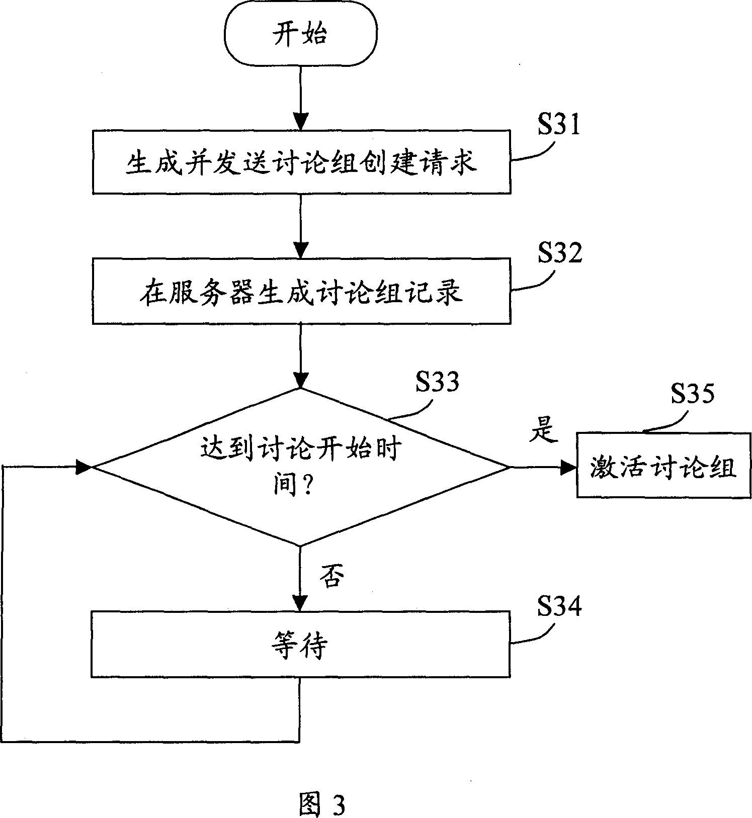 A method and system for originating and creating virtual discussion group