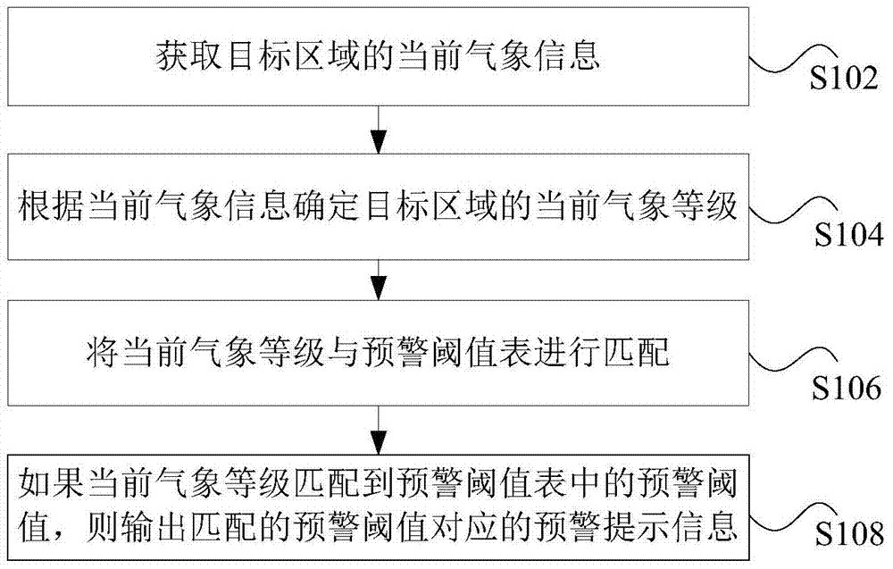 Electric equipment early warning method and device