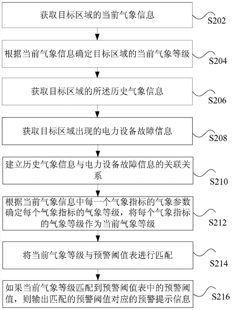 Electric equipment early warning method and device