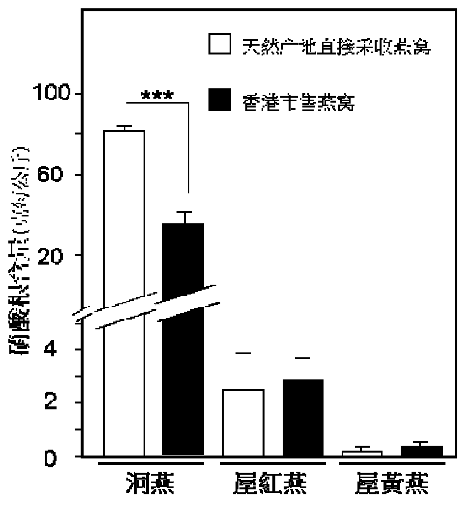 Method for inhibiting generation of nitrite ion or nitrite in cubilose