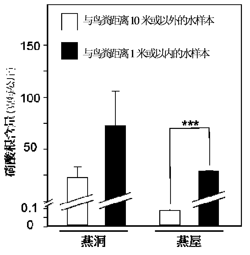 Method for inhibiting generation of nitrite ion or nitrite in cubilose