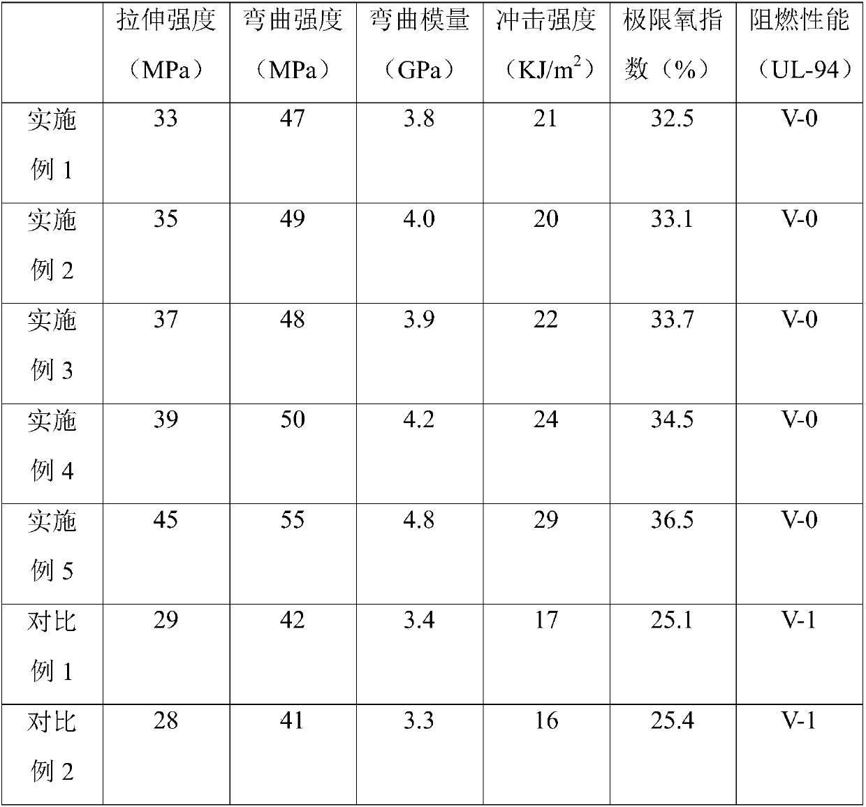 Flame-retardant nano composite material and preparation method thereof