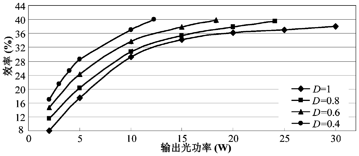 Energy control method of laser wireless power transfer system based on efficiency optimization