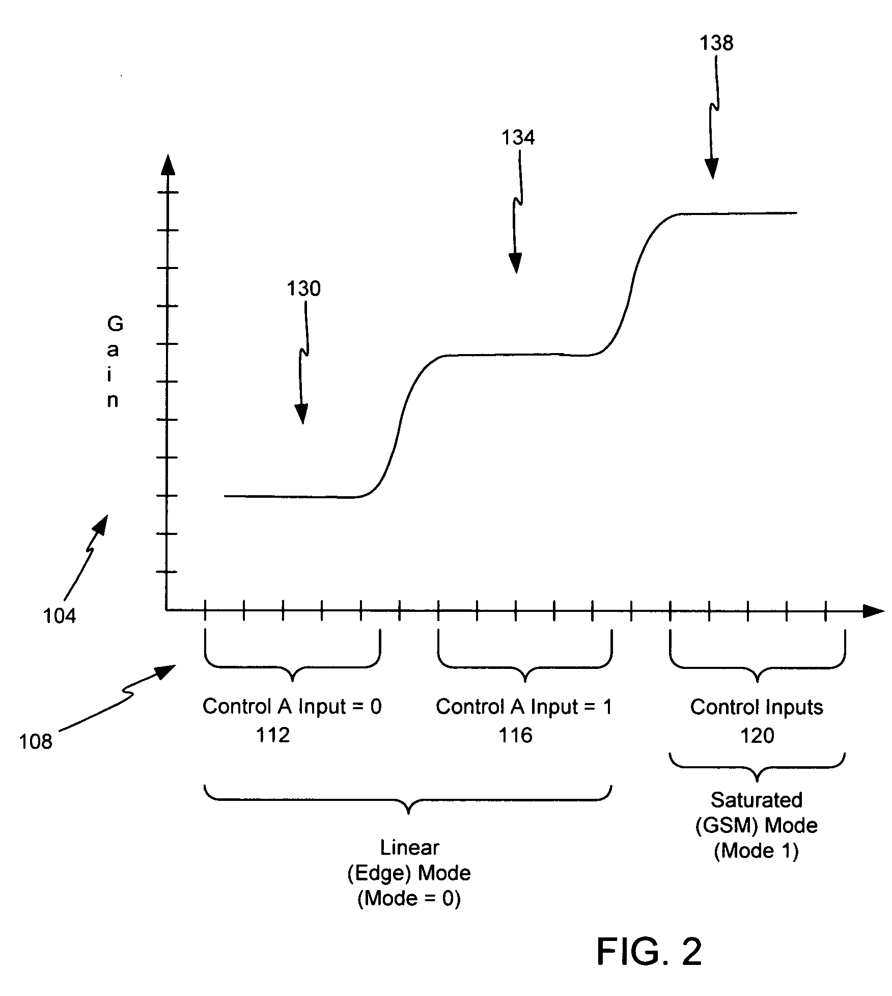 Amplifier gain adjustment in response to reduced supply voltage