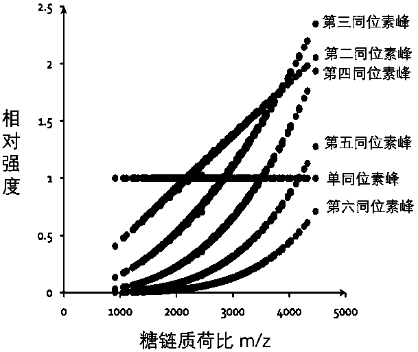 Method for automatically parsing stable isotope labeled sugar chain quantification mass spectrum data