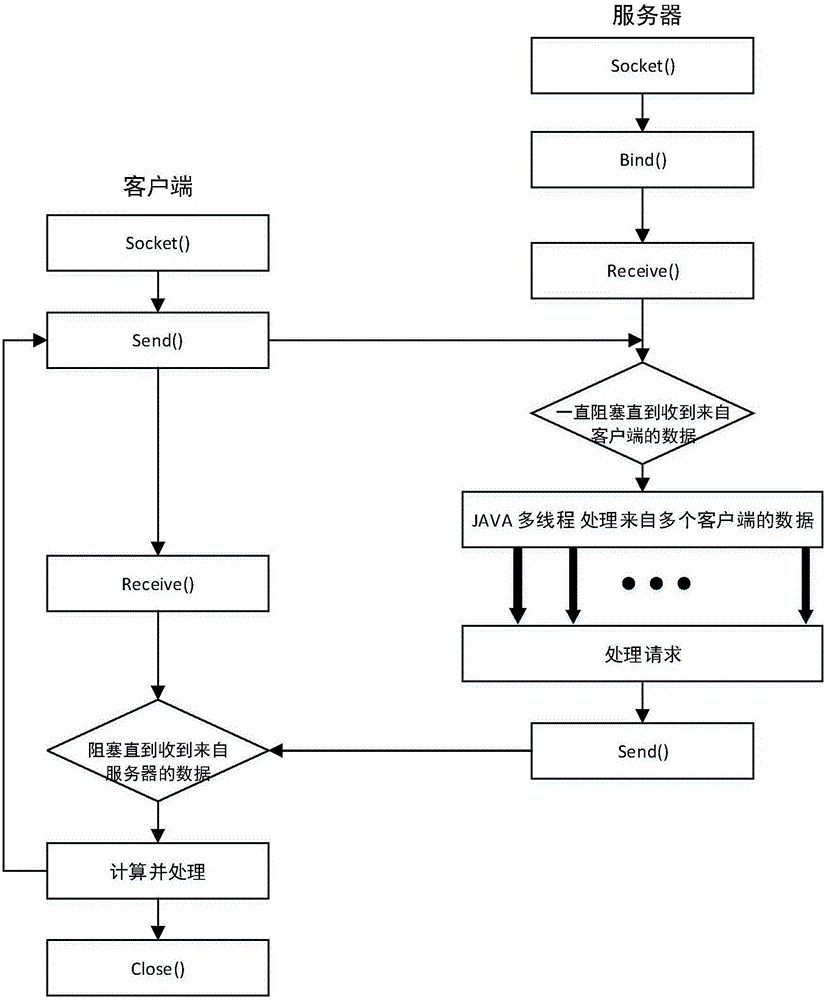 Evaluation method for transmission performance of vehicle self-organizing network data