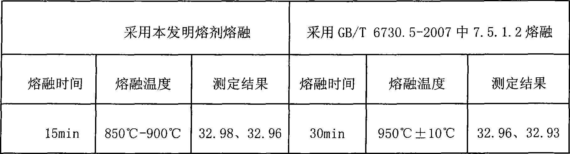 Fusion metallurgy sample analysis fusing agent and its preparation and use method