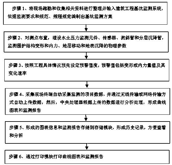 Foundation ditch monitoring method in construction engineering