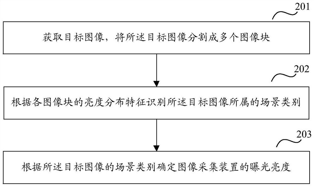 Exposure brightness control method, device, electronic equipment and storage medium