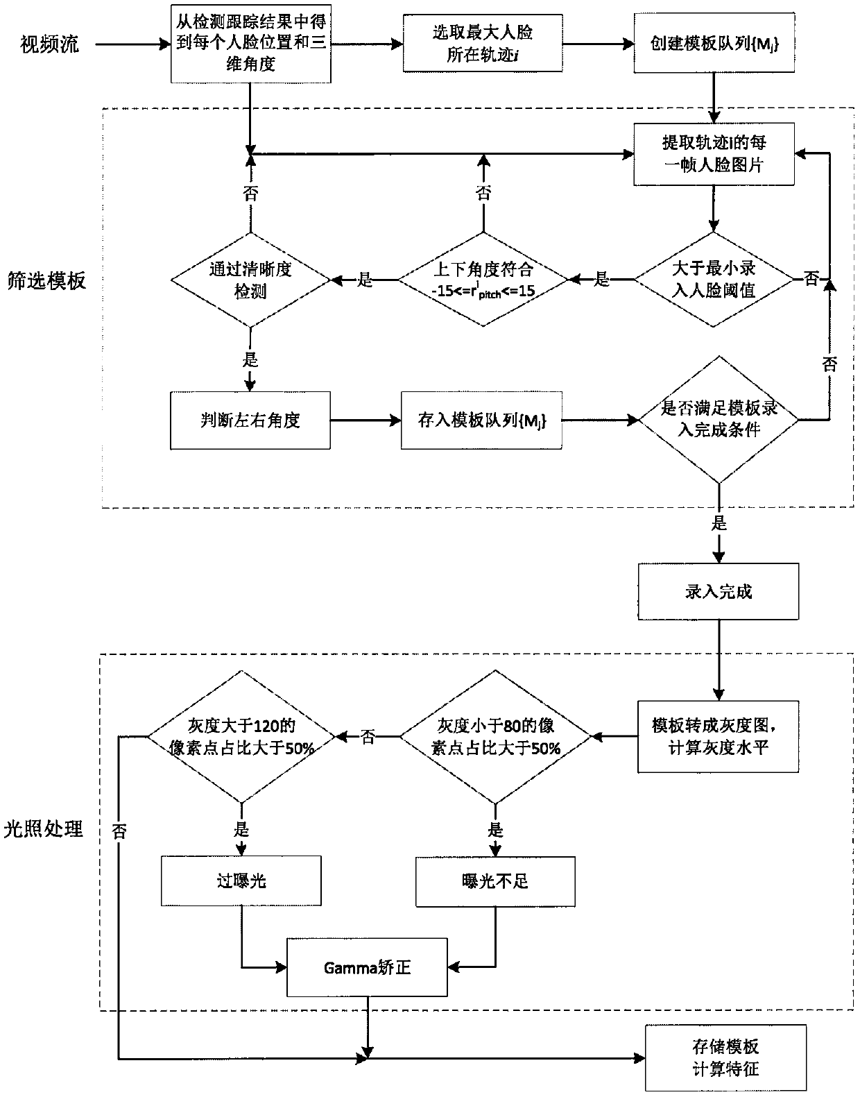 Multi-template face automatic input method in face recognition system based on video