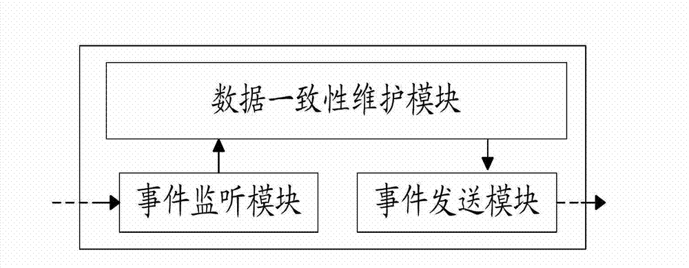 Consistency maintenance system and methods for distributed-type data