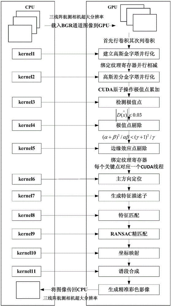 Three-line-array stereo aerial survey camera parallel spectrum band registration method based on GPU technology