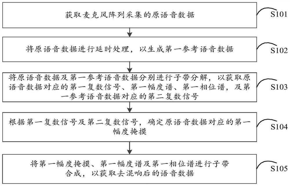 Reverberation voice processing method and device, electronic equipment and storage medium