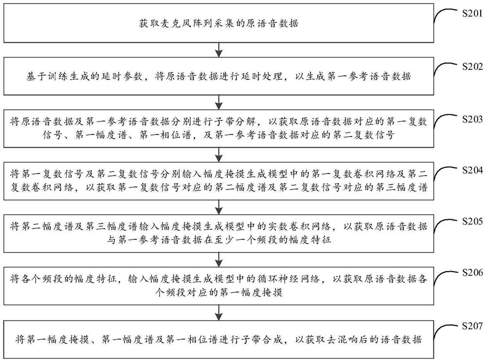 Reverberation voice processing method and device, electronic equipment and storage medium