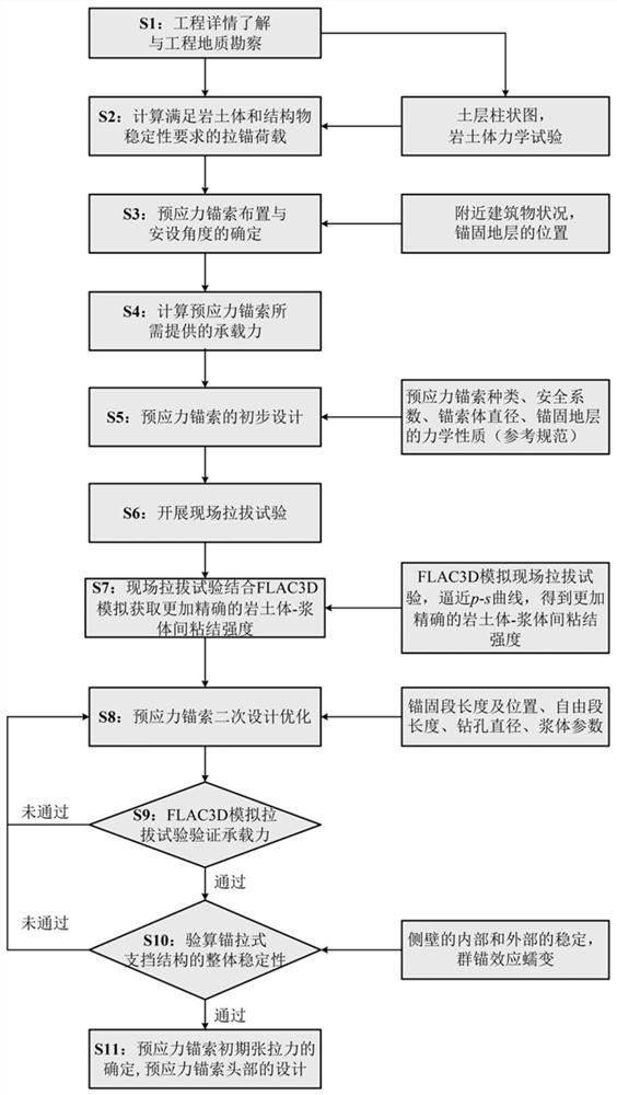 Design optimization method for pre-stressed anchor cable in anchoring type retaining structure