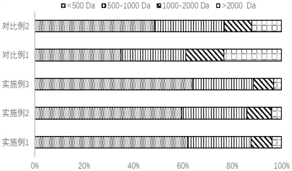 Collagen small molecule peptide rich in dipeptide Hyp-Gly, preparation method and application thereof