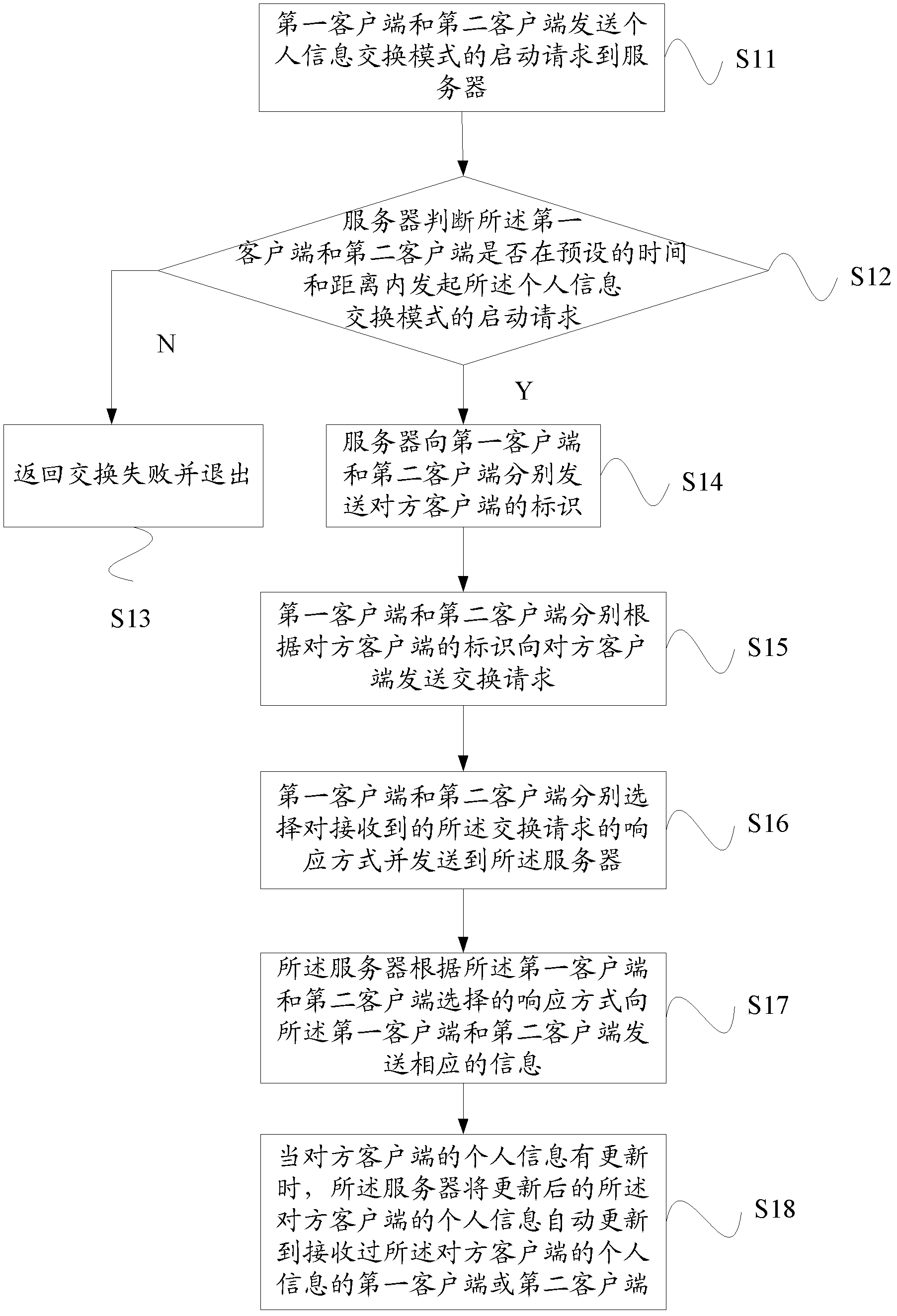 Personal information interchange method and personal information interchange system