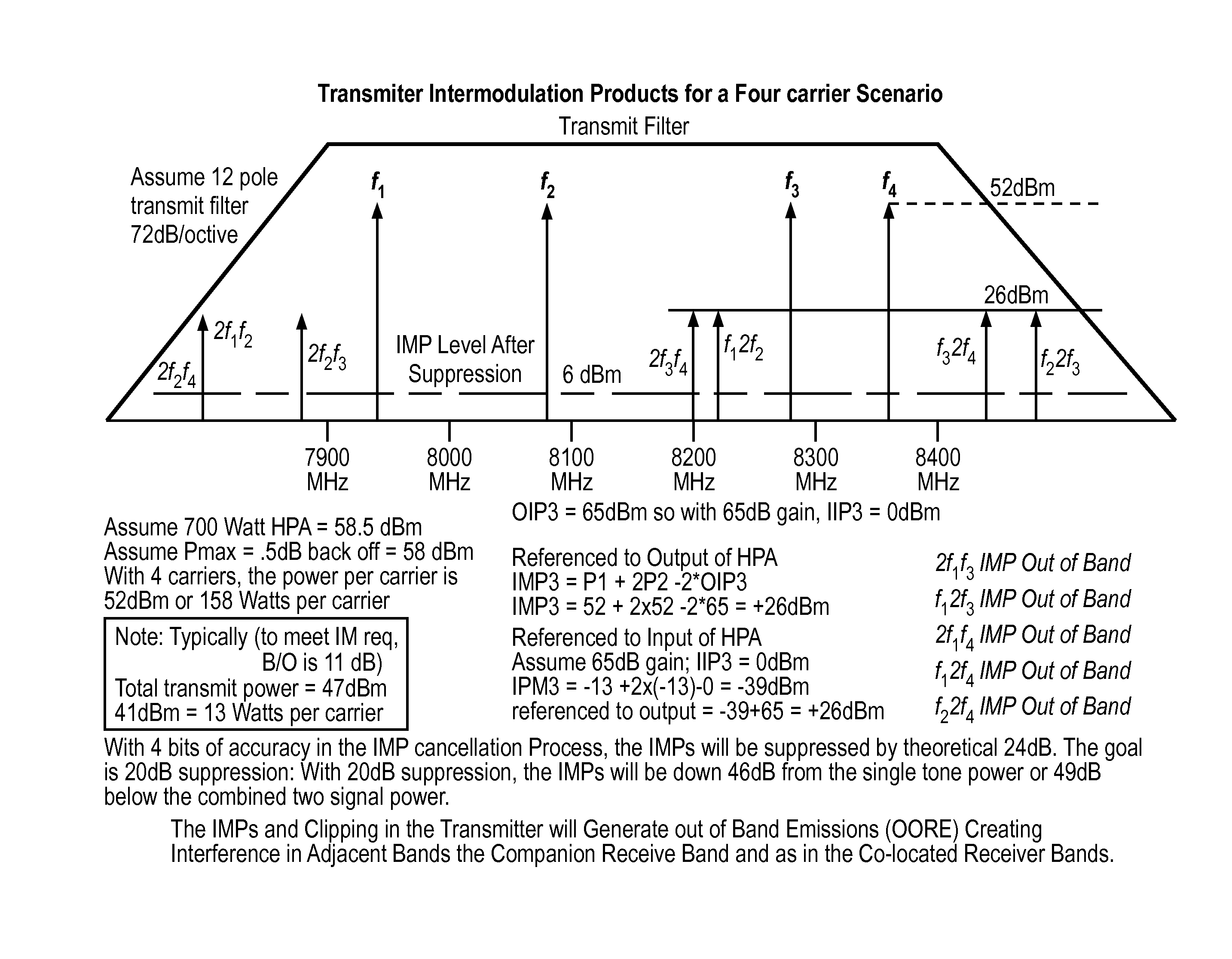 Mitigation of transmitter passive and active intermodulation products in real and continuous time in the transmitter and co-located receiver