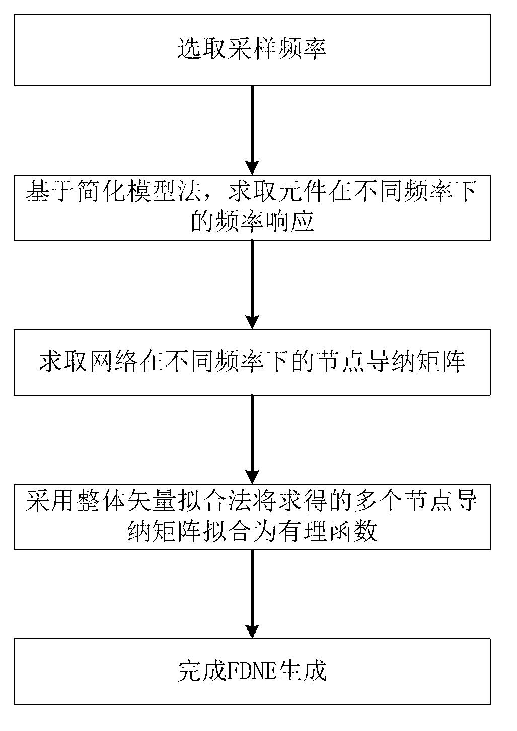 Method of generating frequency dependence network equivalence based on integral vector fitting process