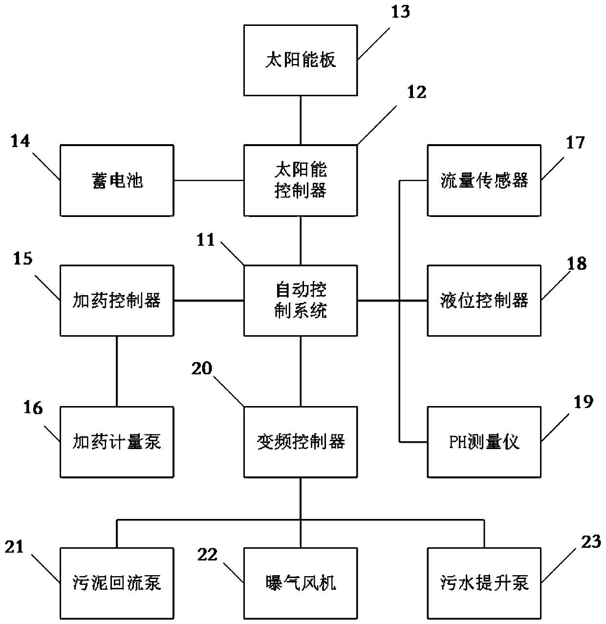 Rural domestic sewage self-driven landscape ecological treatment method and system