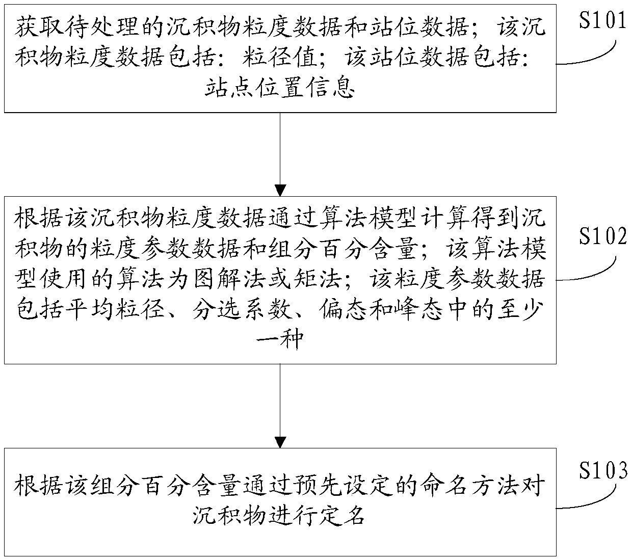 Method and device for processing sediment particle size data