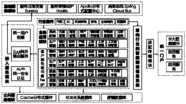 Intelligent manufacturing information system based on micro-service architecture