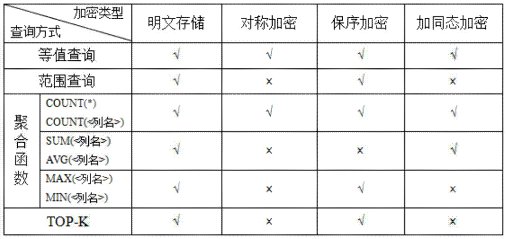 A Design Method of Ciphertext Database Middleware Supporting Multiple Queries