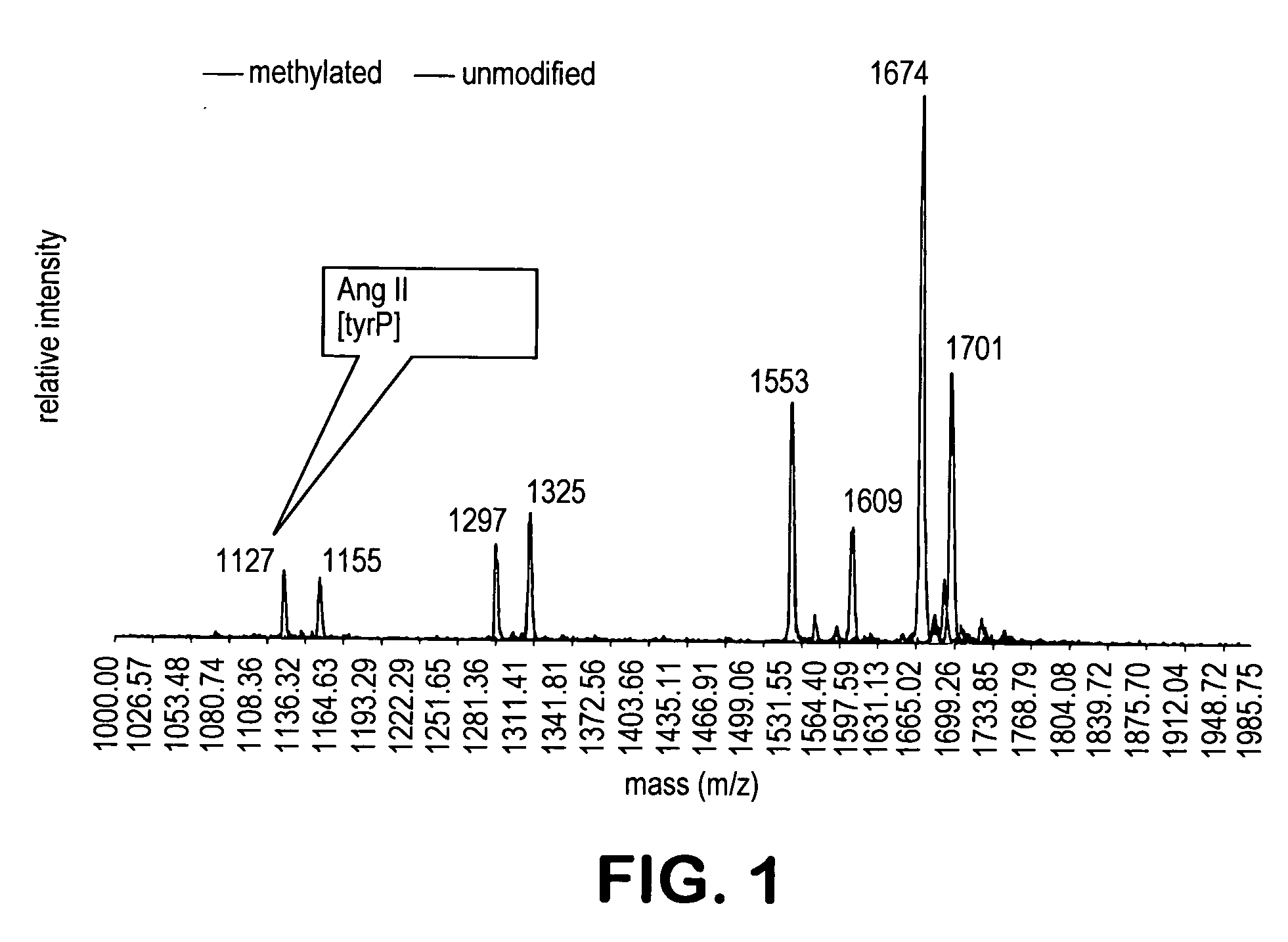 Method for the enrichment and characterization of phosphorylated peptides or proteins