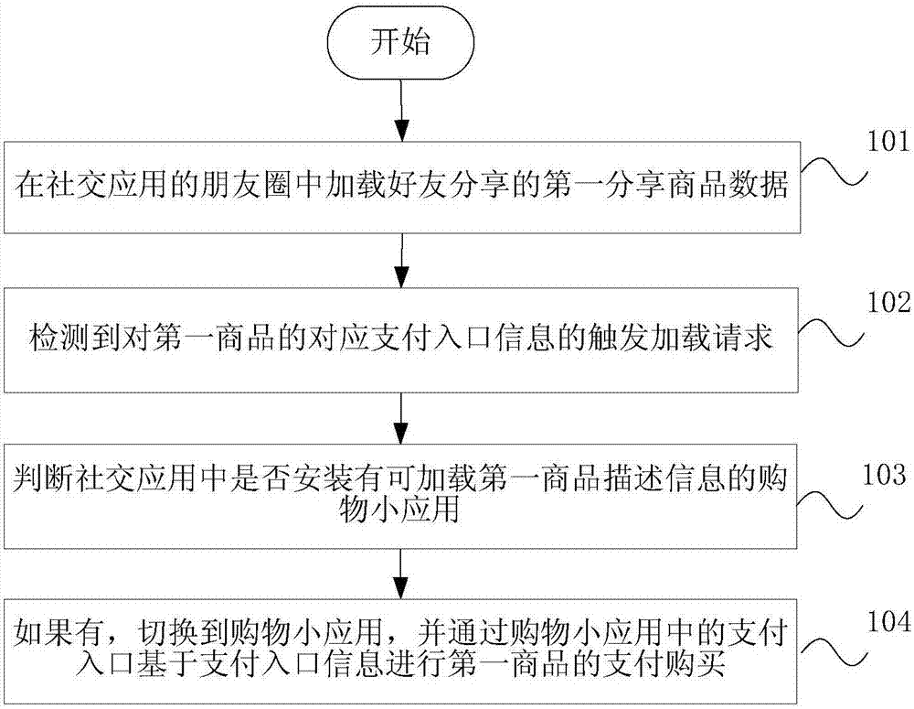 Method and device of processing commodity information in moments, and terminal