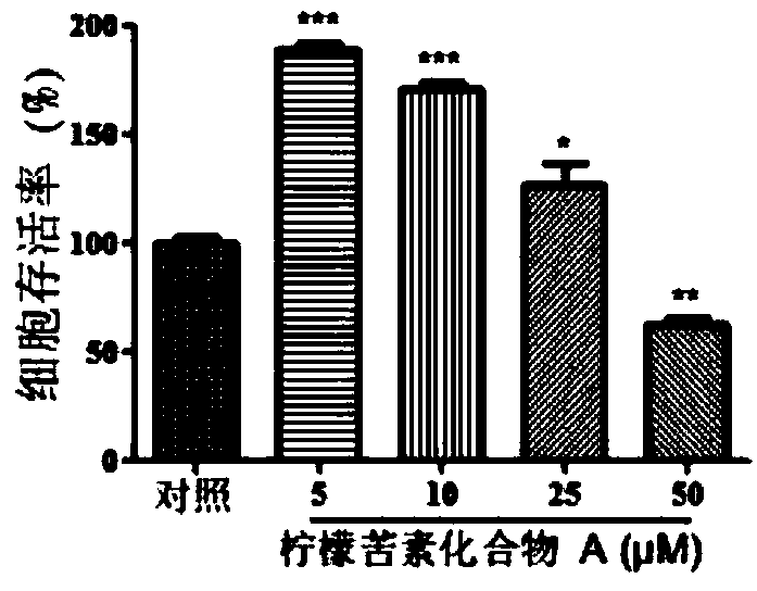 Limonoids for treating autoimmune diseases