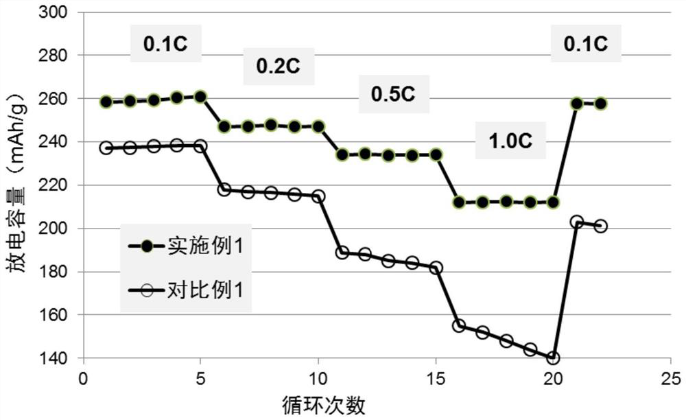 Lithium-rich manganese-based cathode material coated with composite carbon material and preparation method thereof, and lithium battery