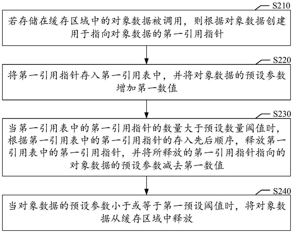 Cache management method and device, medium and equipment