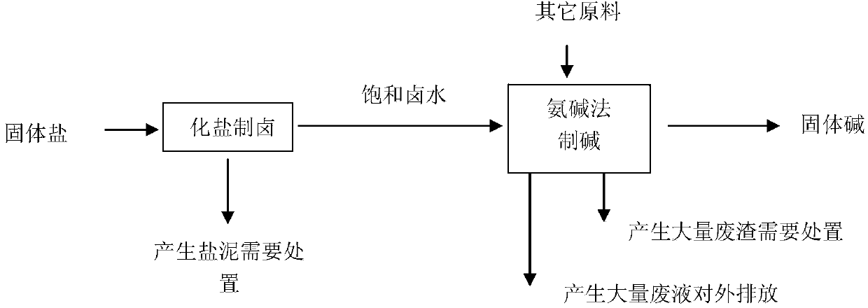 Method for preparing soda ash by converting sodium sulfate in low-grade rock salt or glauber salt ores