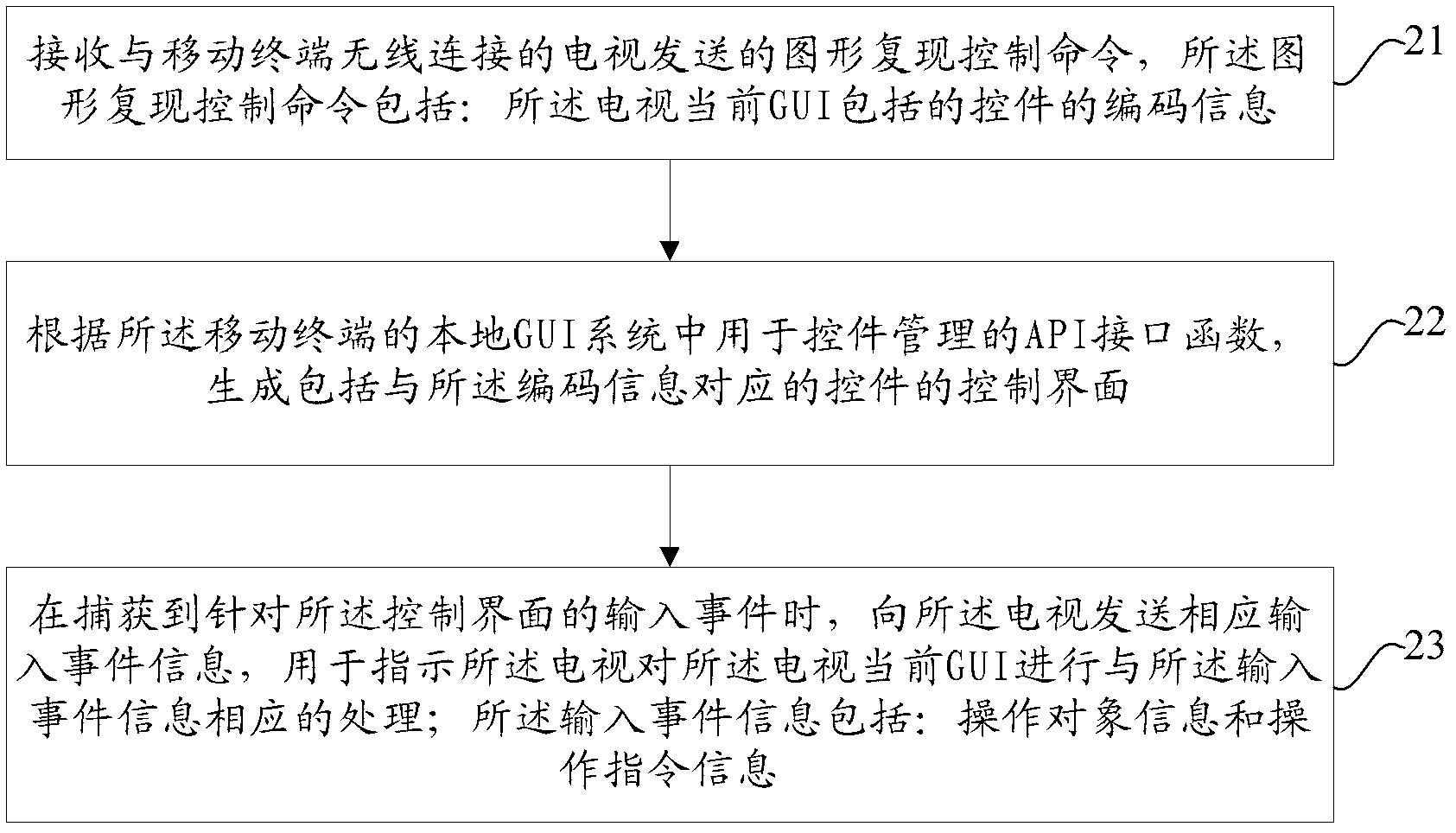 Method, device and system for television remote control by mobile terminal