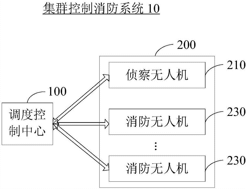 Clustered-control fire fighting method and device