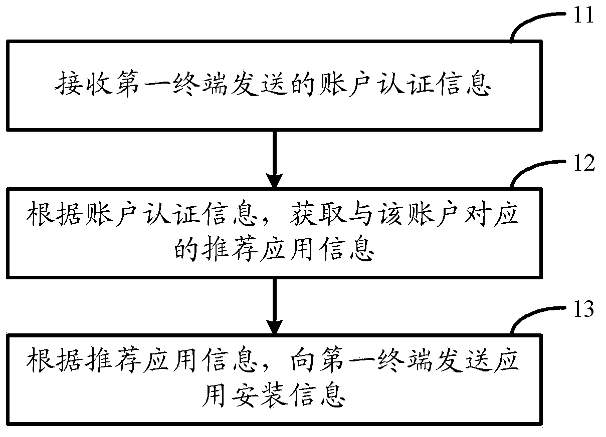 Method, device and terminal equipment for installing application