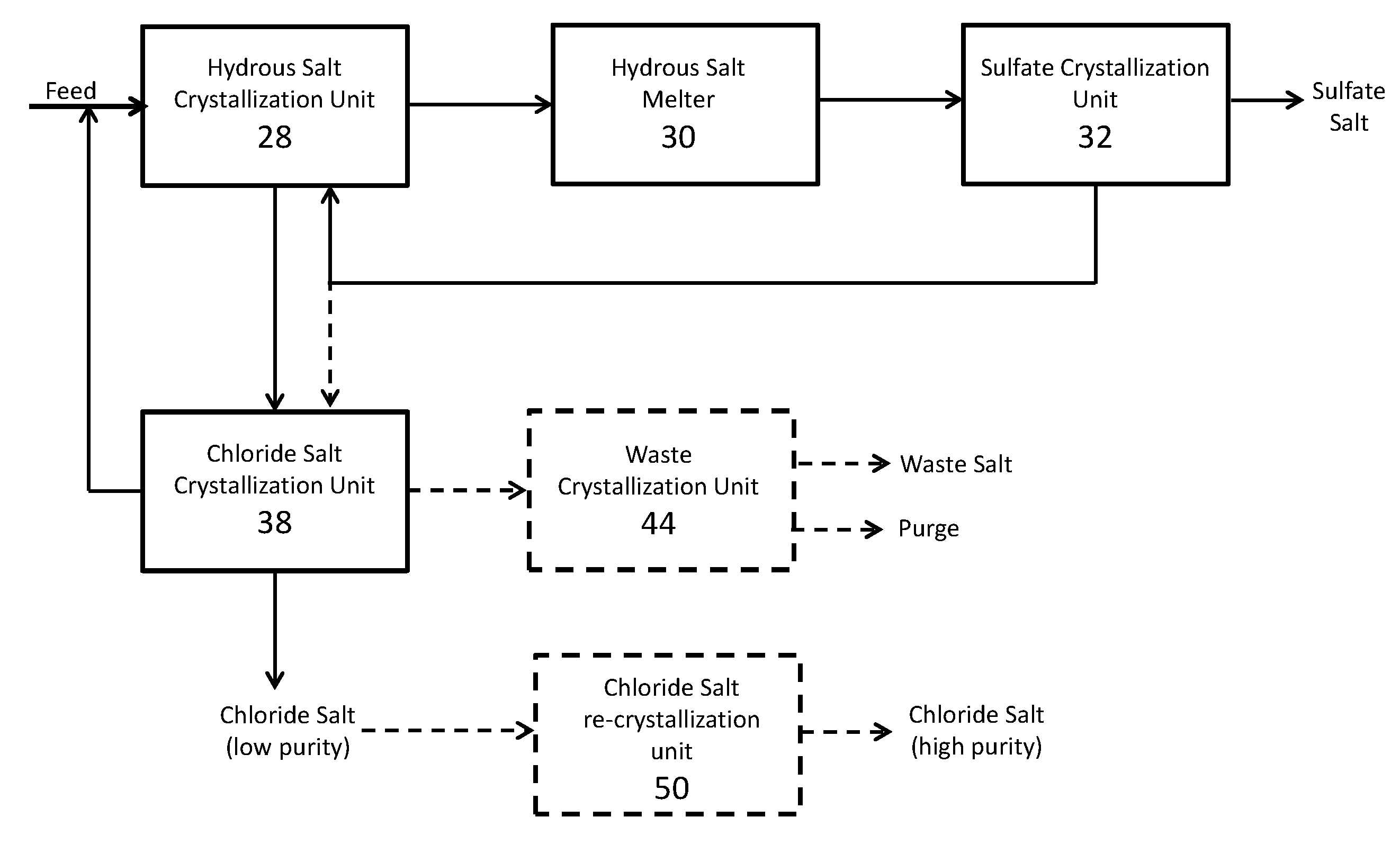 Process for recovering sulfate and chloride salts from wastewater, mixed salts, and brines