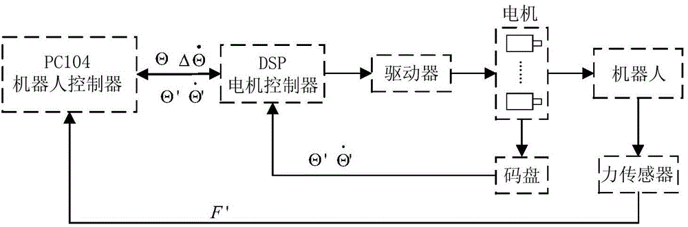 Active compliant control method and device of industrial robot