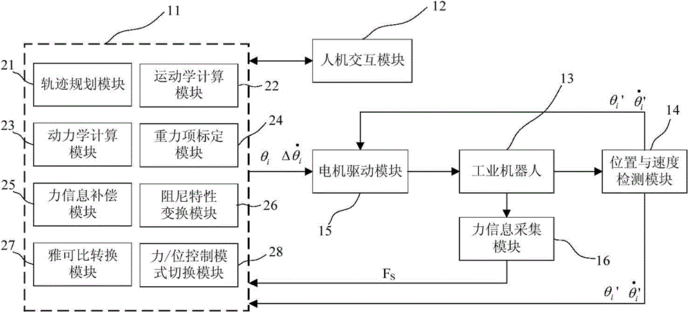 Active compliant control method and device of industrial robot