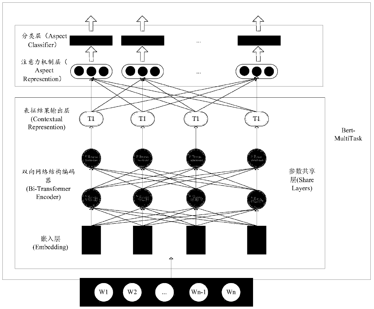 Multi-task classification model training method and device and multi-task classification method and device